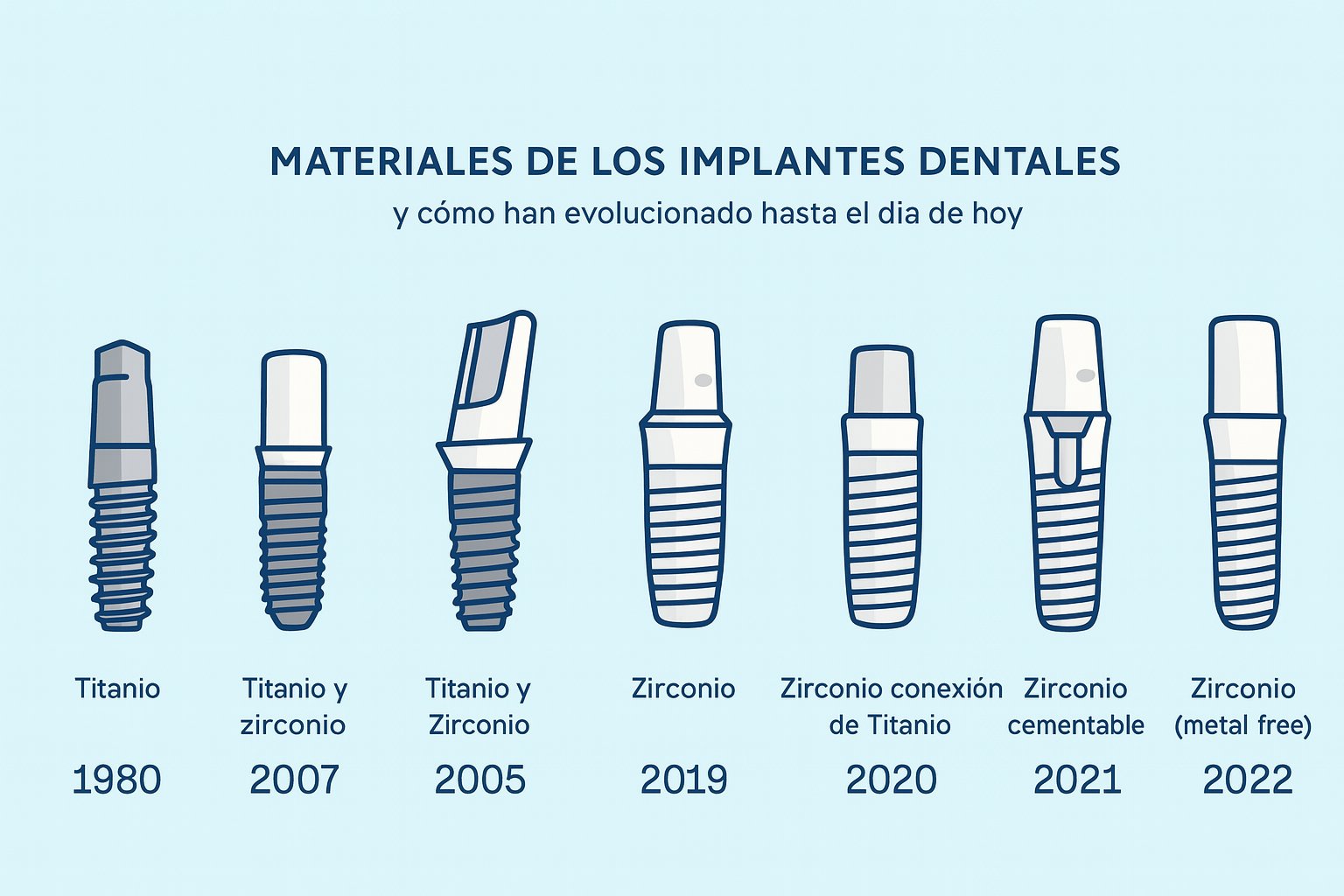 Materiales de los implantes dentales a lo largo del tiempo